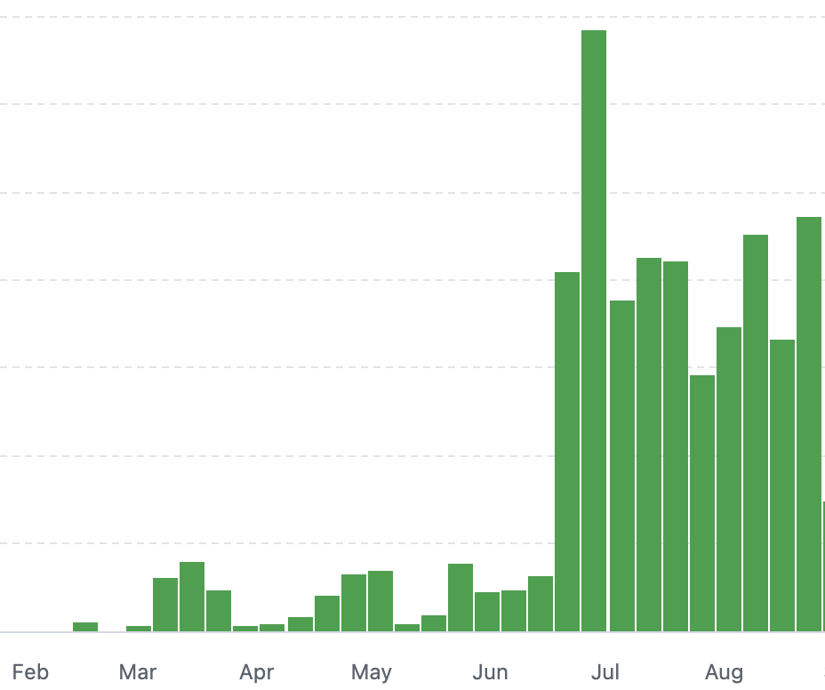 Weekly commit chart for the Darting repository, February through September: low activity until a sharp, sustained rise after July 1 — the week the team switched from Cursor to Darting